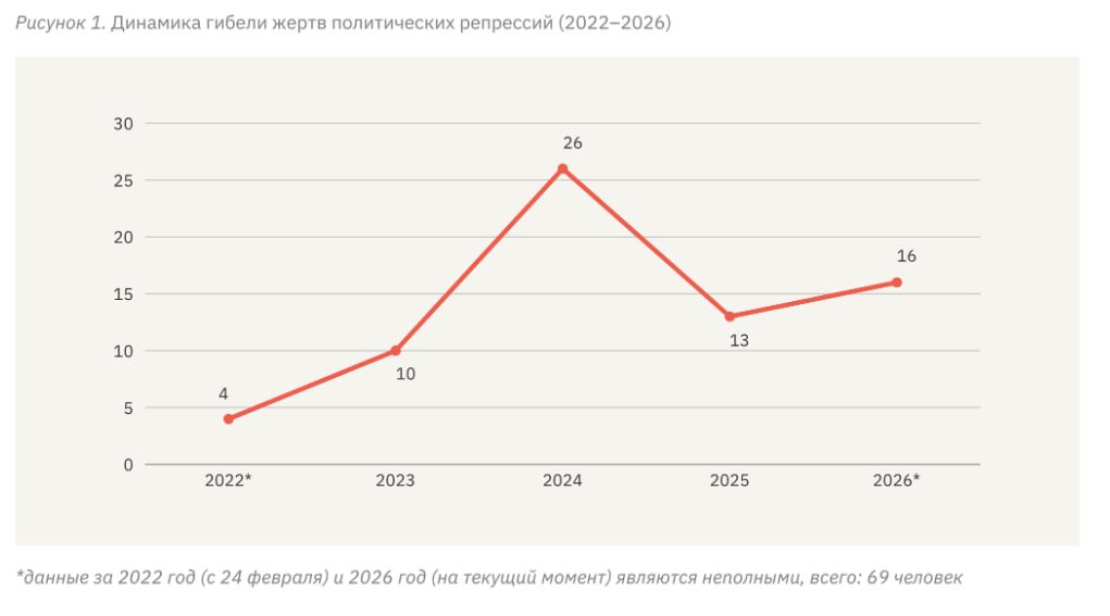 Не менее 69 политзаключенных погибли в России с начала войны